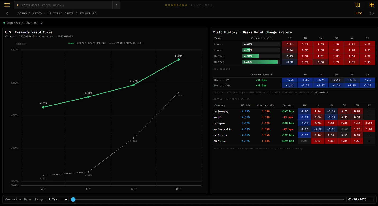 Tampilan fitur US Yield Curve & Structure di Kuantara Terminal